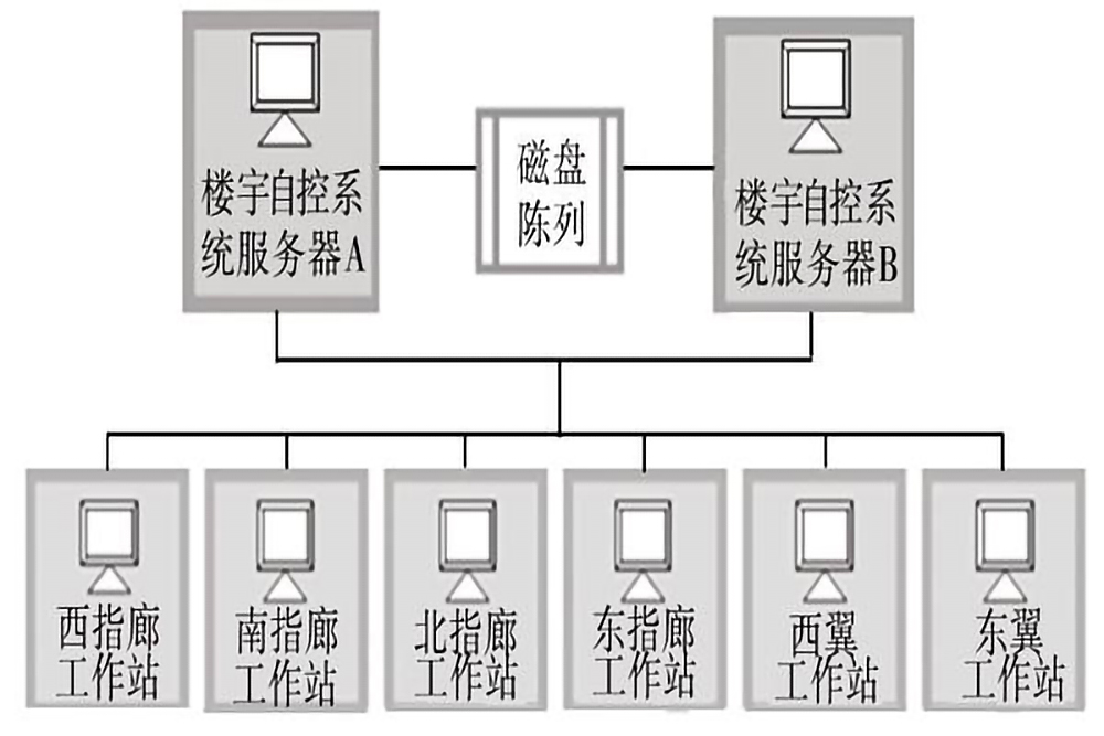 楼宇自控系统的五个组成部分是什么？(图3)
