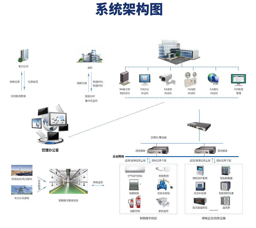 楼宇自控系统由哪些设备构成？它的原理是什么？