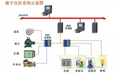 楼宇智能化，智能楼宇