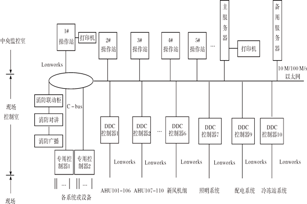 楼宇控制系统如何进行产品选型？