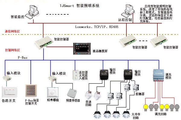 楼宇控制的四大基本照明控制方法！
