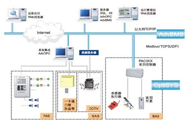 如何做好楼宇自动化系统的服务器管理工作？