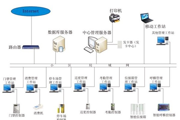 楼宇自动化系统应当具备哪些基本功能？