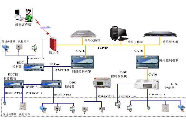 楼宇自控系统分布式规划的具体应用