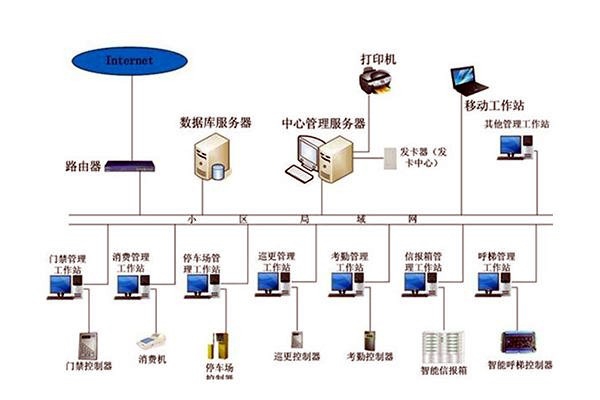 智能楼宇自控系统的管理工作该如何加强？