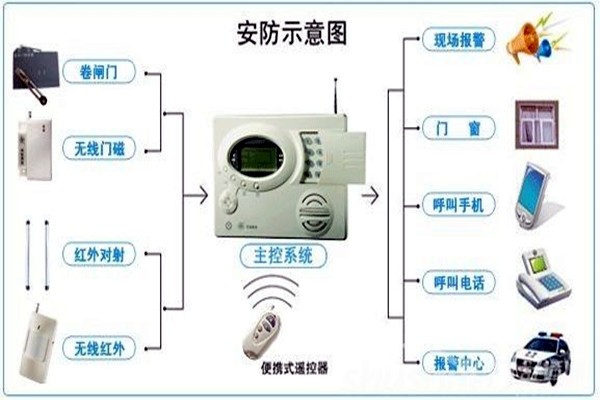 奥利给！楼宇控制需要安保系统！
