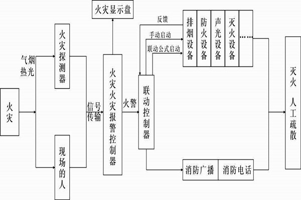自动报警功能在楼宇自控系统中的展现！