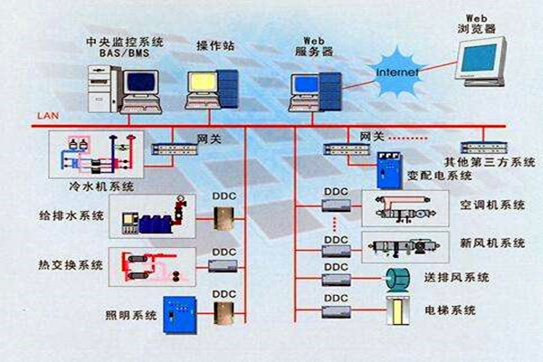 智能楼宇是什么？