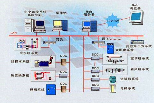 楼宇智能化系统的设计依据有哪些？
