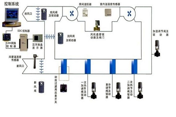 在楼宇自控领域，空调系统发挥什么作用？