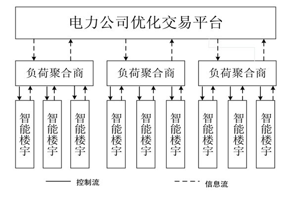 如何对楼宇自控系统的中央空调进行调度框架？