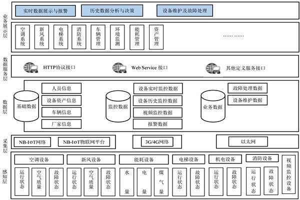 楼宇自控系统的研发应该遵循什么样的理念？