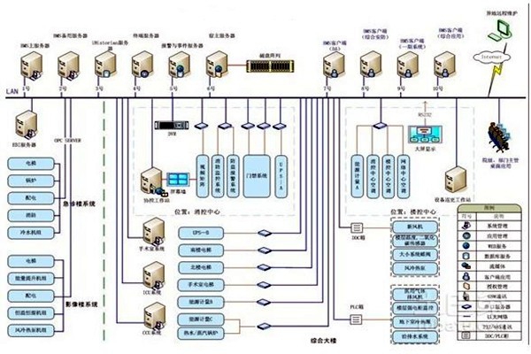 智能楼宇自控系统的整体架构该如何搭建？
