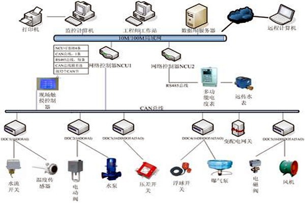 楼宇自控具有哪些节能效果？
