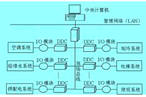 想要降低运营成本？那就搭建楼宇自动化系统！