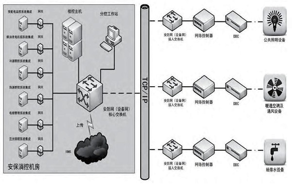 你是如何理解楼宇自控的？