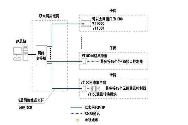 智能楼宇自控系统面向协议的纠纷！