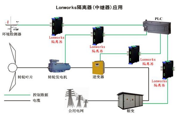 要想智能楼宇自控系统性能强，LonWorks技术很关键！