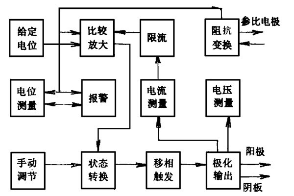 楼宇智能化系统的电位设计和能源消耗策略