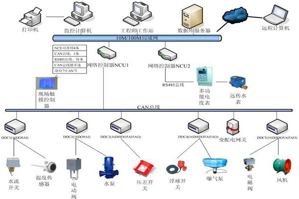楼宇自控系统机电一体化的实现！