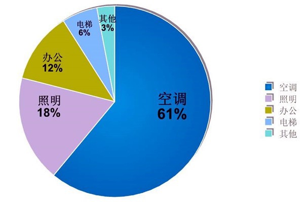 楼宇自动化系统的节能减排价值！