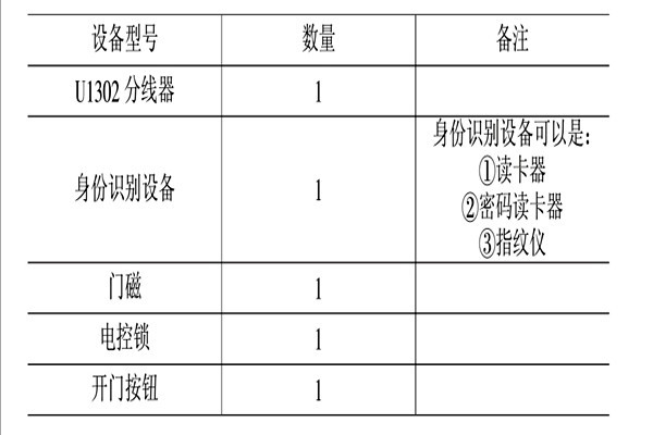 智能楼宇控制系统的消防、安防控制！