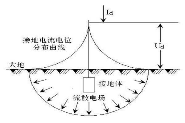 楼宇自动化系统屏蔽和防静电接地的落实！