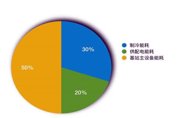 楼宇智能化系统如何进行能耗统计？