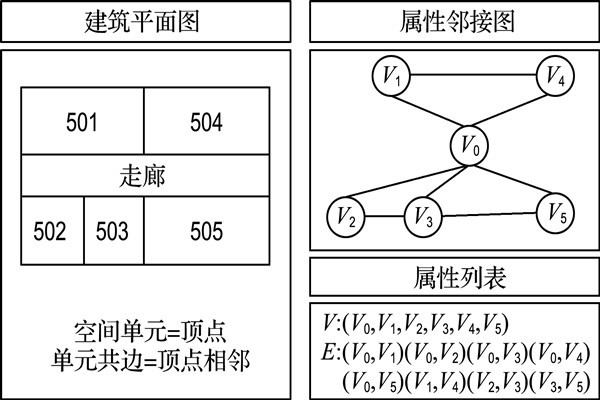 如何构建楼宇自控属性邻接图？