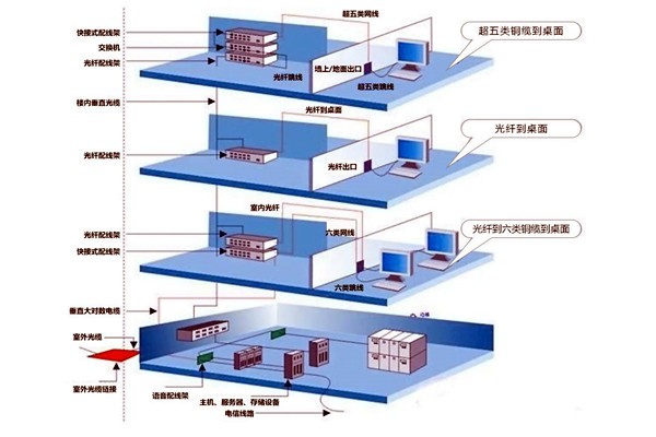 章天亮论楼宇自控综合布线系统的实施！