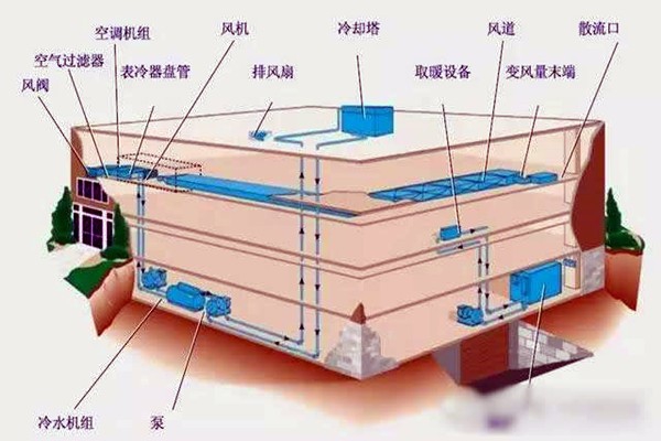 楼宇自控进行系统集成是为了什么？