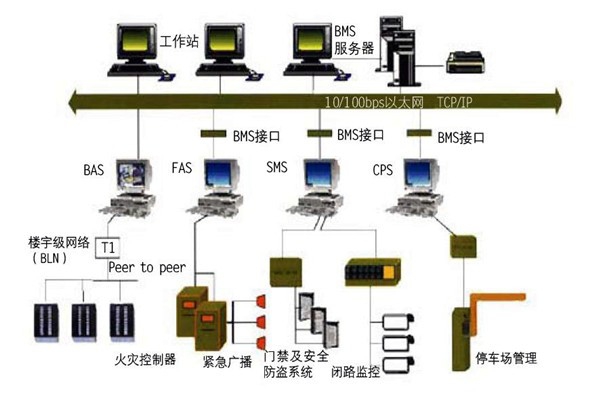 楼宇自控的集成性质体现在哪些方面？