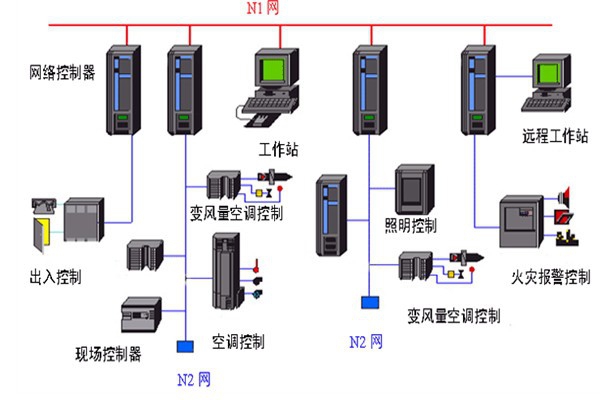 开发好楼宇自动化系统需要哪些底蕴？