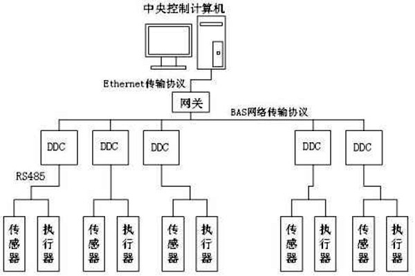 楼宇自控如何保证管理质量？