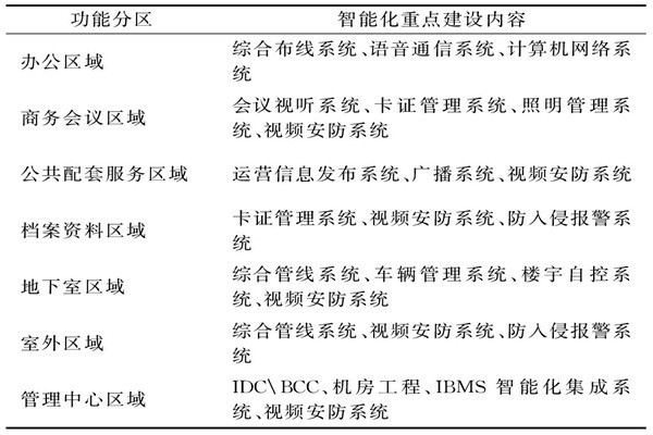 楼宇智能化系统需要涉及哪些功能区域？