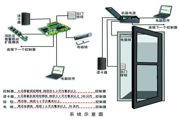 楼宇智能化系统确保安全性！