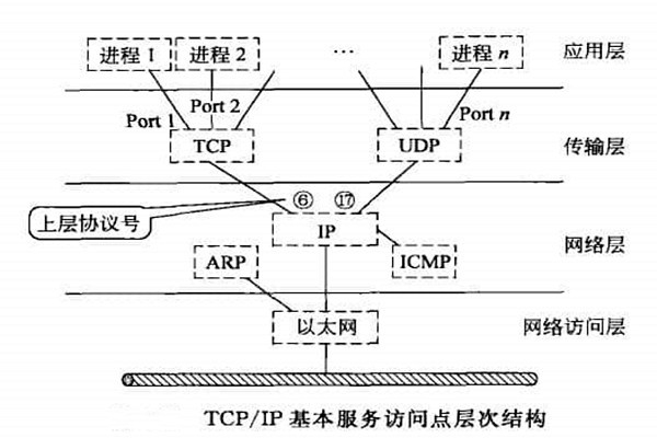 智能楼宇自控系统TCP/IP网络互连通信协议的构建！