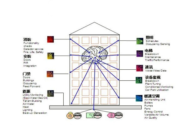 楼宇自控通讯及控制系统的科学性！
