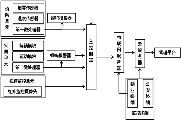 楼宇智能化系统监控部分的架构！