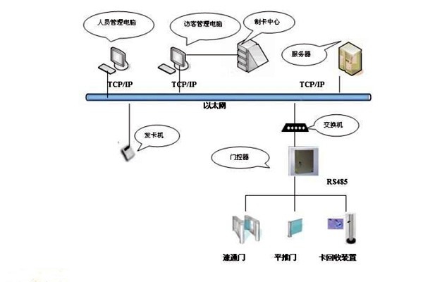 楼宇智能化系统如何实现楼宇进出入管理？
