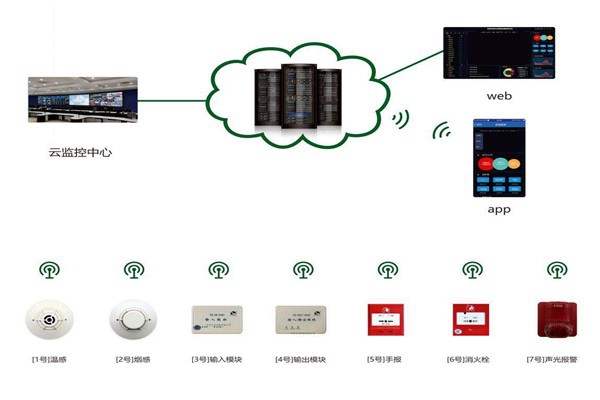 楼宇自控系统消防安全的保障！