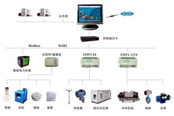 智能楼宇自控系统是一个怎样的综合体？