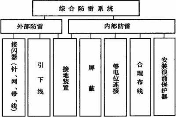 楼宇控制系统如何实现楼宇综合防雷？