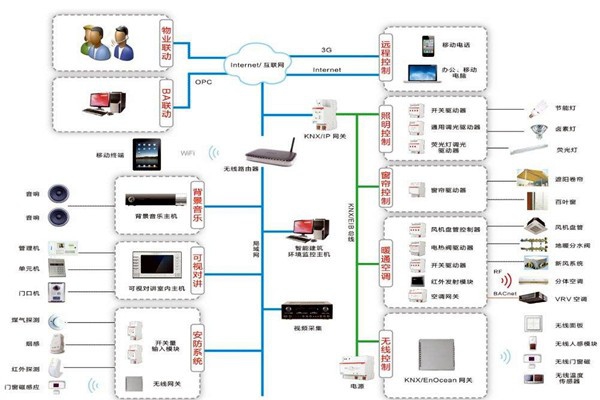 智能楼宇控制系统如何进行应急指挥？