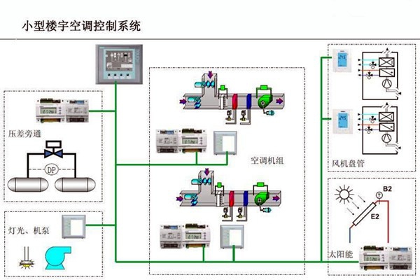 智能楼宇控制系统对电子信息技术的依赖！