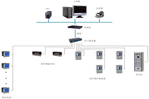 如何对变配电监控系统进行性能测试？