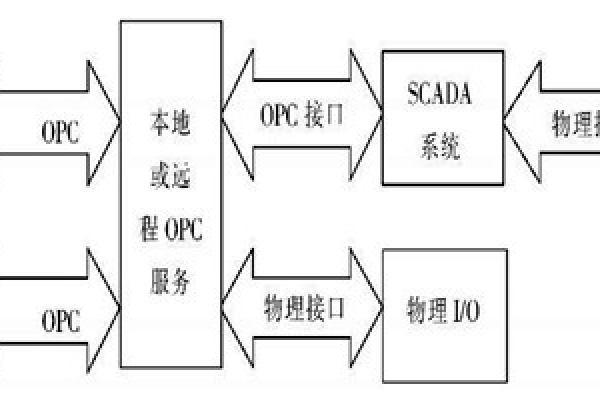 楼宇自动化系统使用ATL实现COM接口的编程！