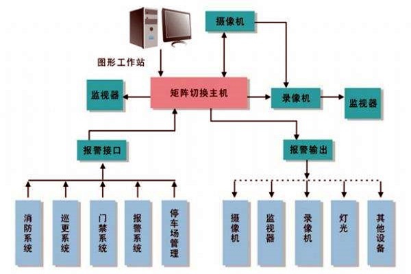 楼宇智能化系统的进度跟踪调整！