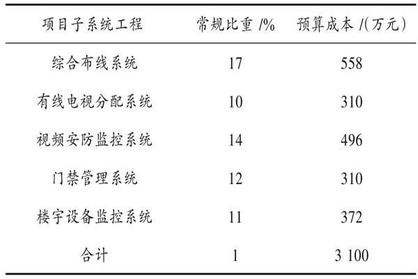 楼宇自动化系统具体项目造价管理实例！