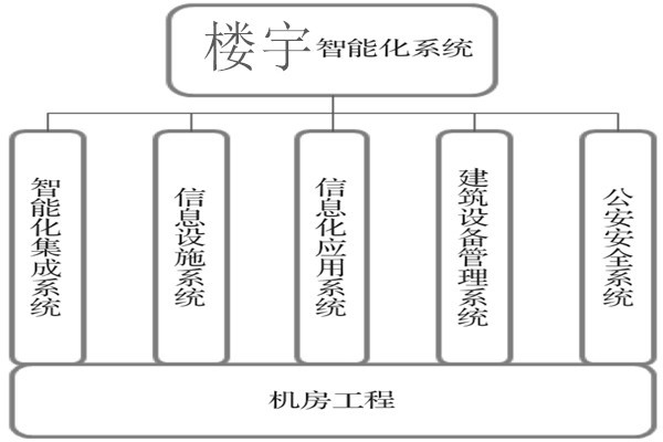 楼宇智能化系统建设基本流程！